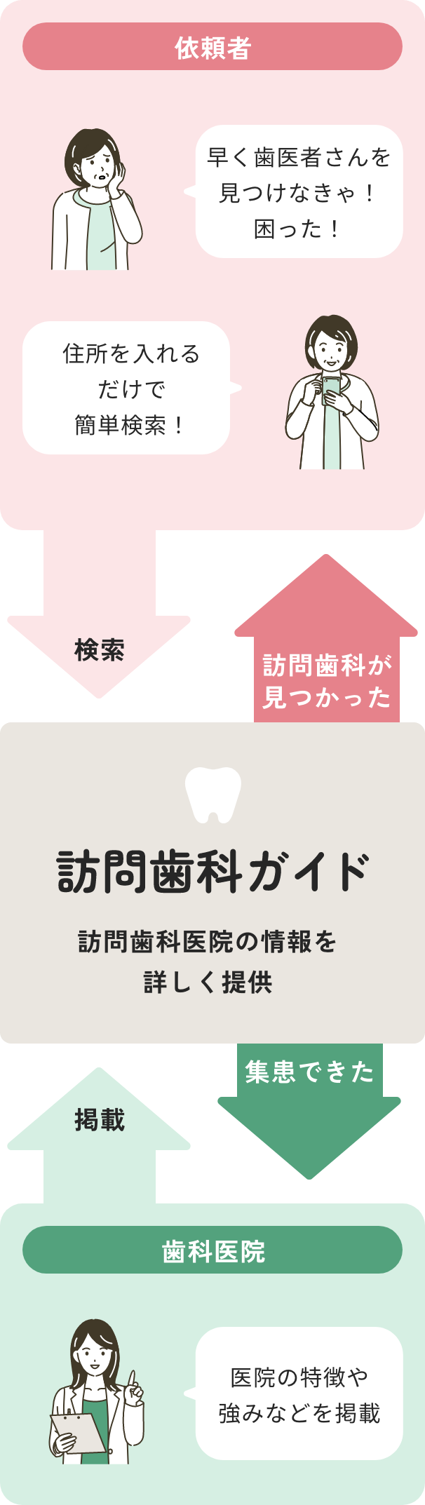 訪問歯科ガイドが、訪問歯科委員の情報を詳しく提供します。患者様は、早く歯医者さんを見つけたい困ったときに、住所を入れるだけで簡単に検索でき訪問歯科を見つけることができます。歯科医院は、医院の特徴や強みなどを掲載することで集客できます